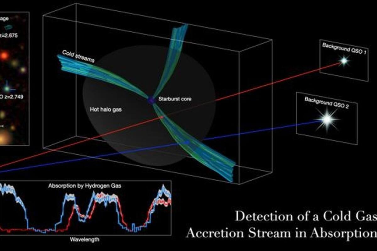 Descubren 'gasoducto' espacial que nutre galaxia creciente