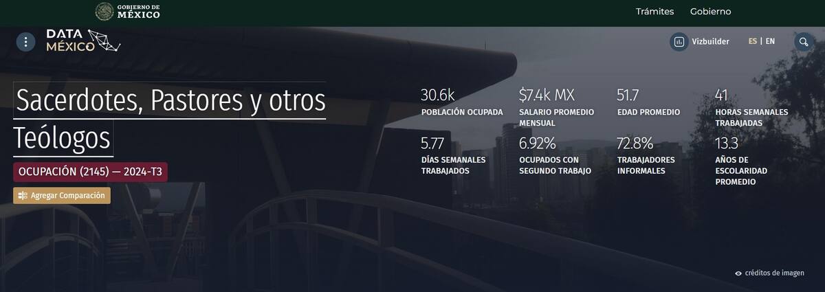 Sacerdotes. Data México.