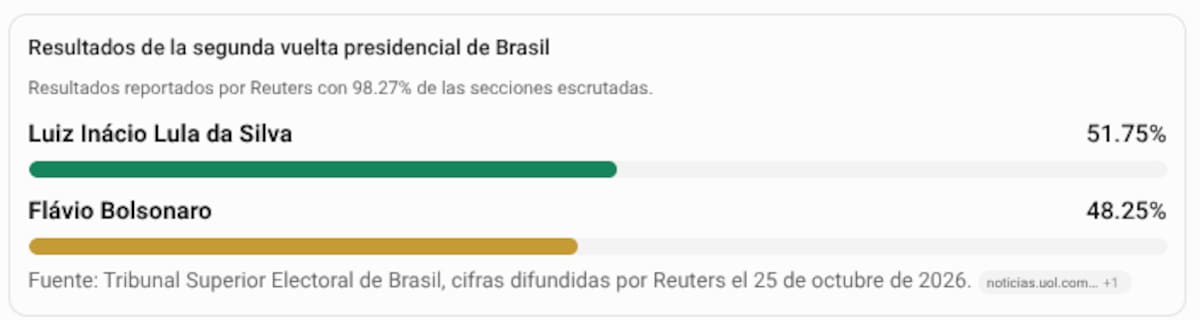 Resultados de la segunda vuelta presidencial de Brasil.
