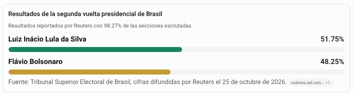 Resultados de la segunda vuelta presidencial de Brasil.