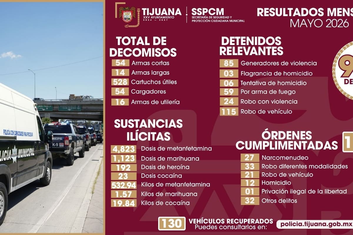 Policía Municipal aseguró 68 armas y presentó a 918 personas ante la autoridad durante mayo en Tijuana