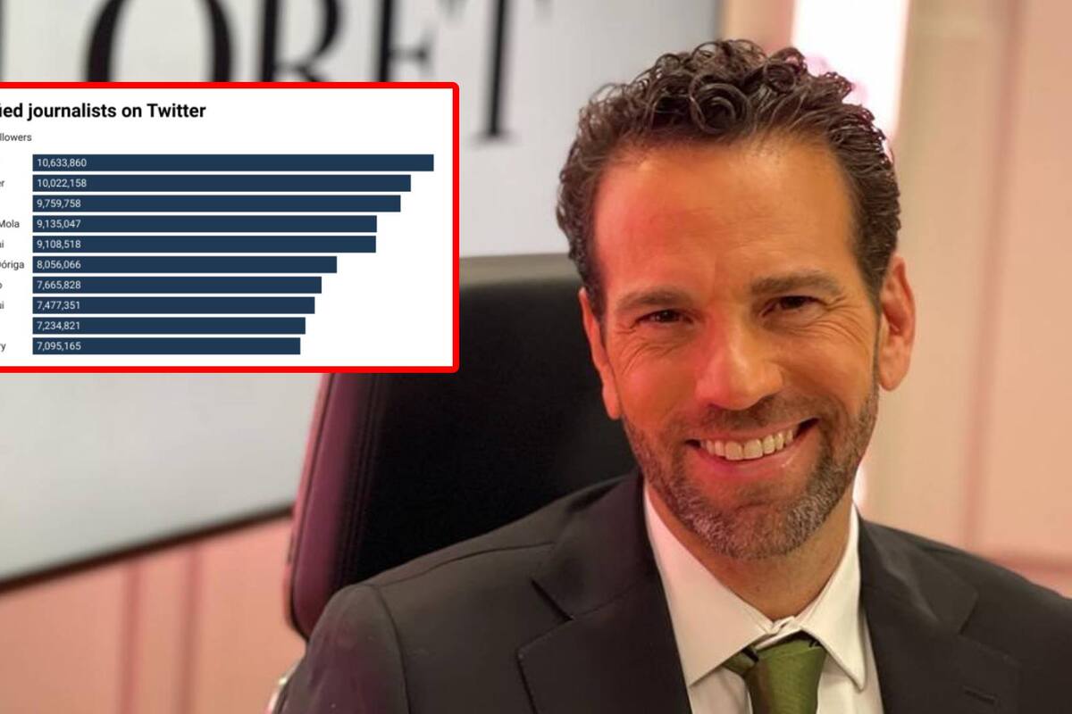 Loret de Mola celebra estar entre los 10 periodistas del mundo con más seguidores en Twitter