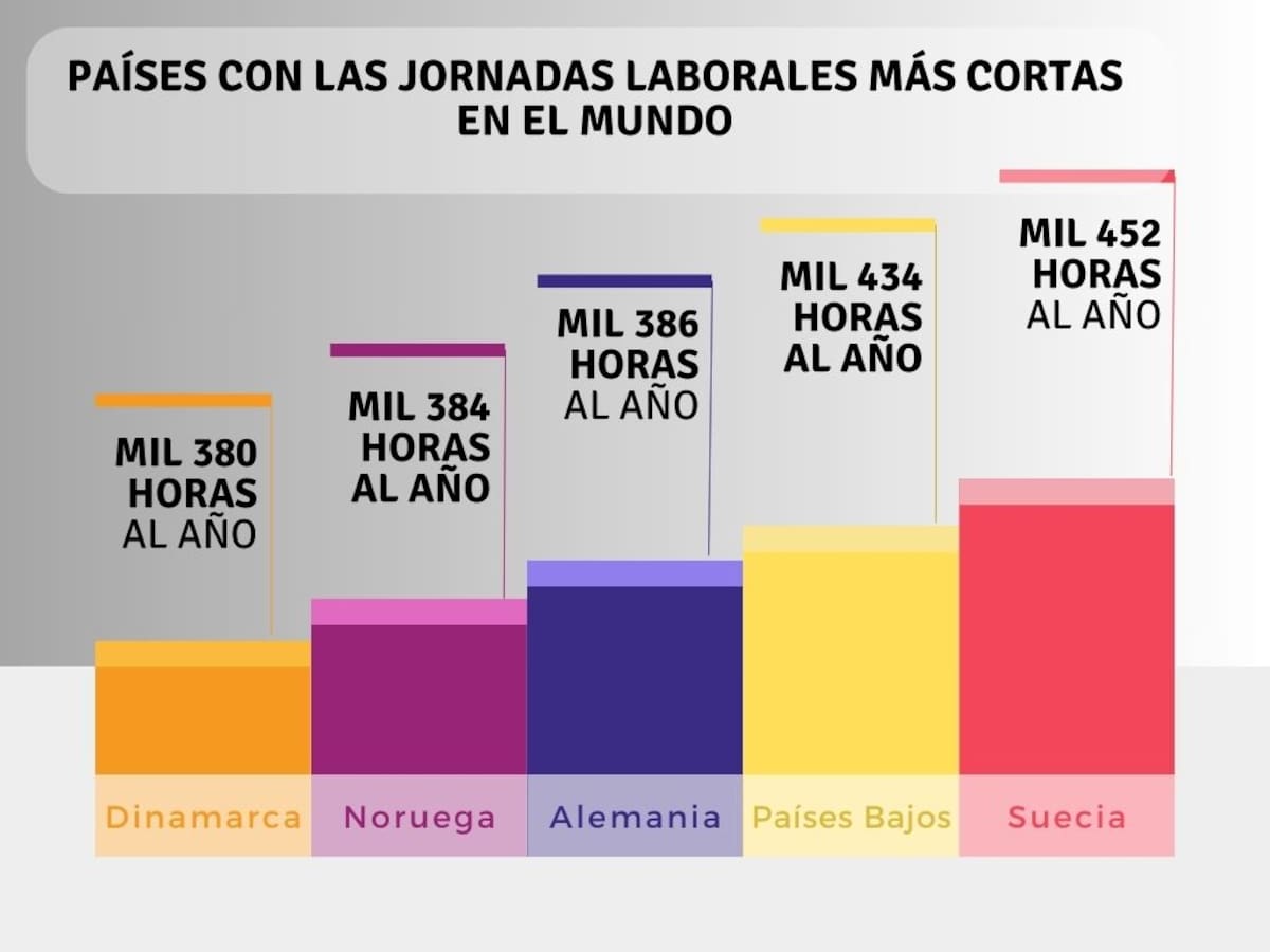 En la gráfica aparecen las jornadas laborales más cortas, según la OECD