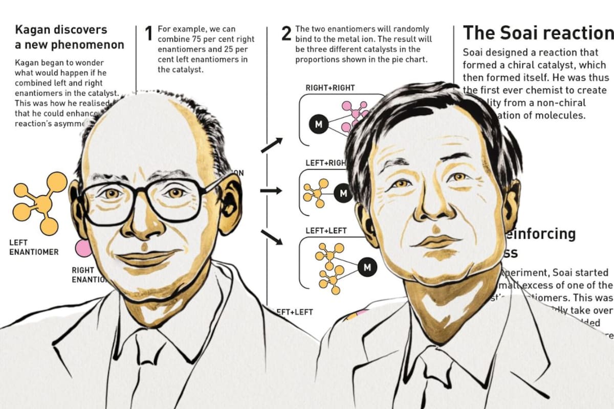 Nobel de Química 2026 reconoce a Henri B. Kagan y Kenso Soai por descubrir cómo surge la homociralidad, el fenómeno que hace que los seres vivos utilicen una sola forma de ciertas moléculas