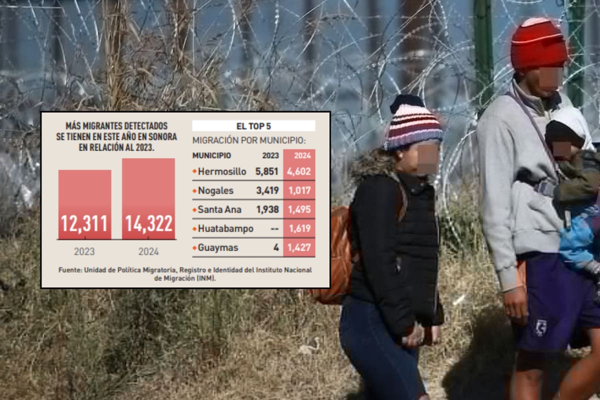 Aumenta migración irregular en Sonora