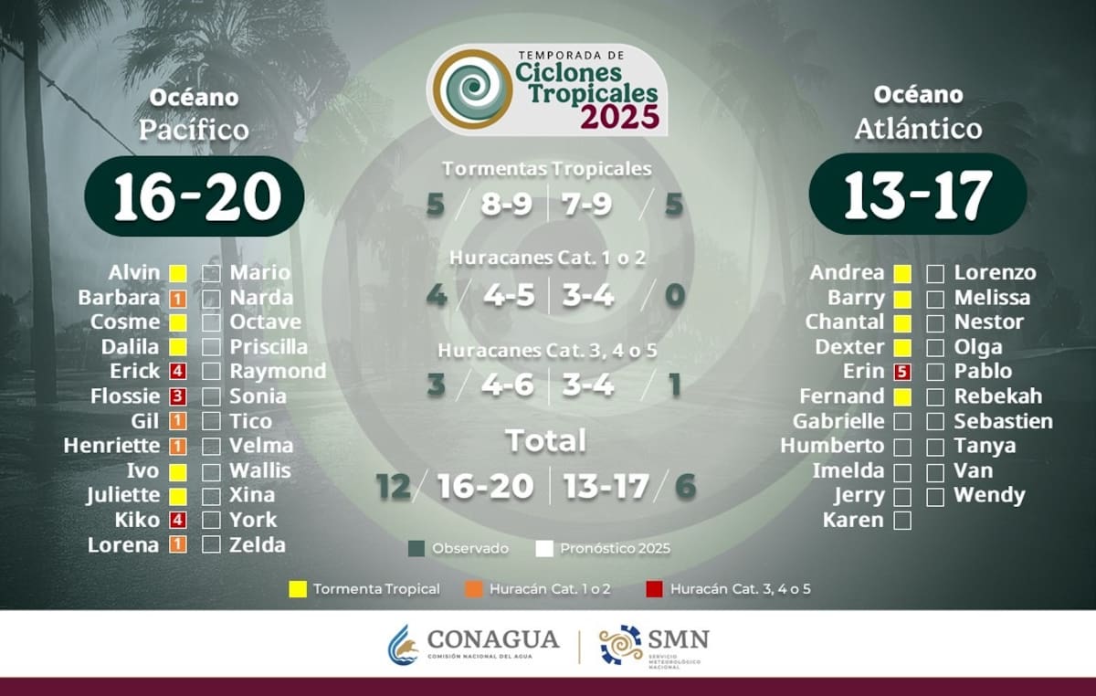 Temporada de Ciclones Tropicales 2025. | Crédito: SMN