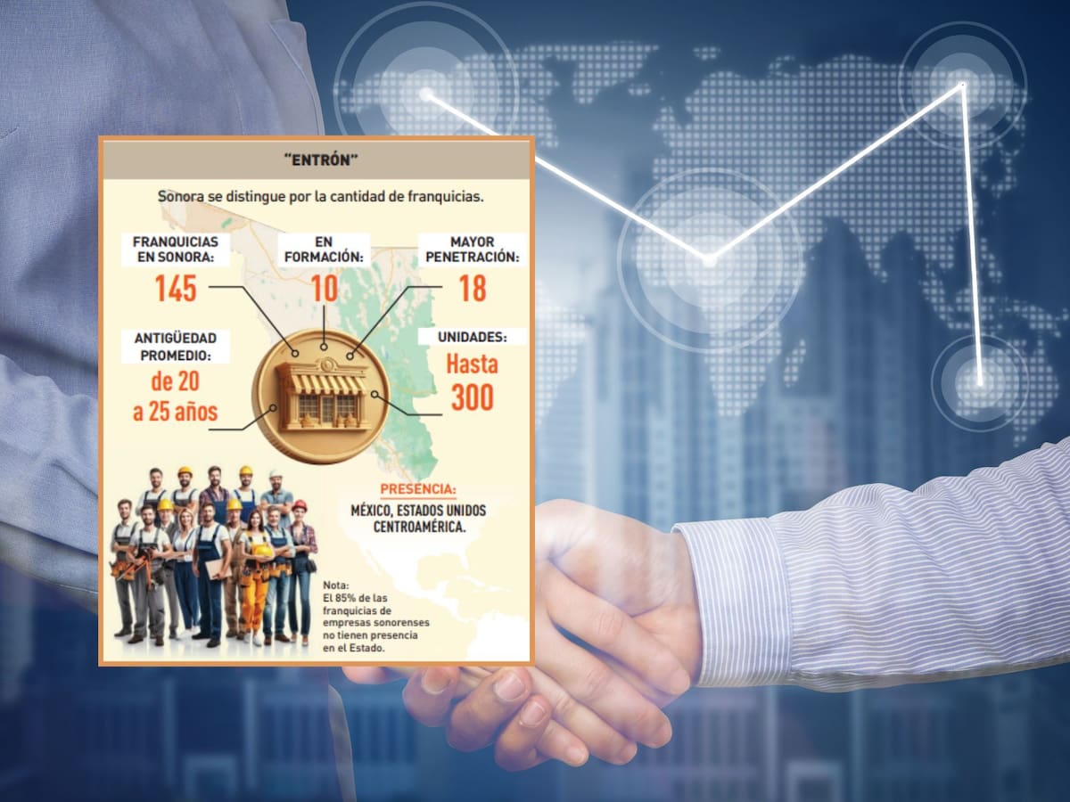 Sonora, segundo en el País en generar más franquicias. | Crédito: Canva/Especial