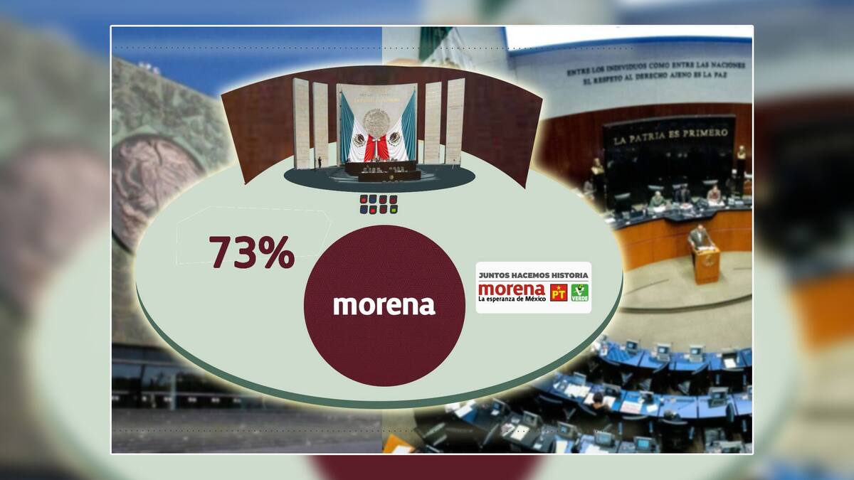 El INE dará a Morena y sus aliados 73% en la Cámara de Diputados.