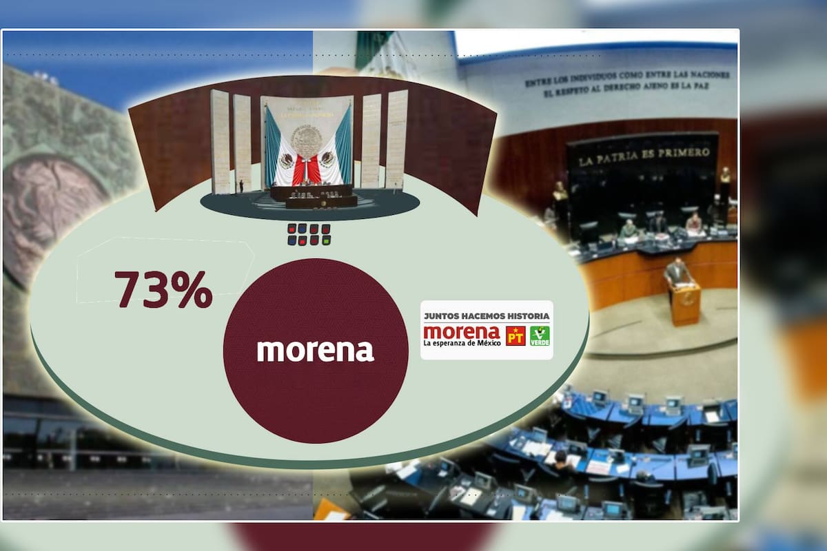 INE dará a Morena y aliados 73% en la Cámara de Diputados ante acusaciones de “sobrerrepresentación”