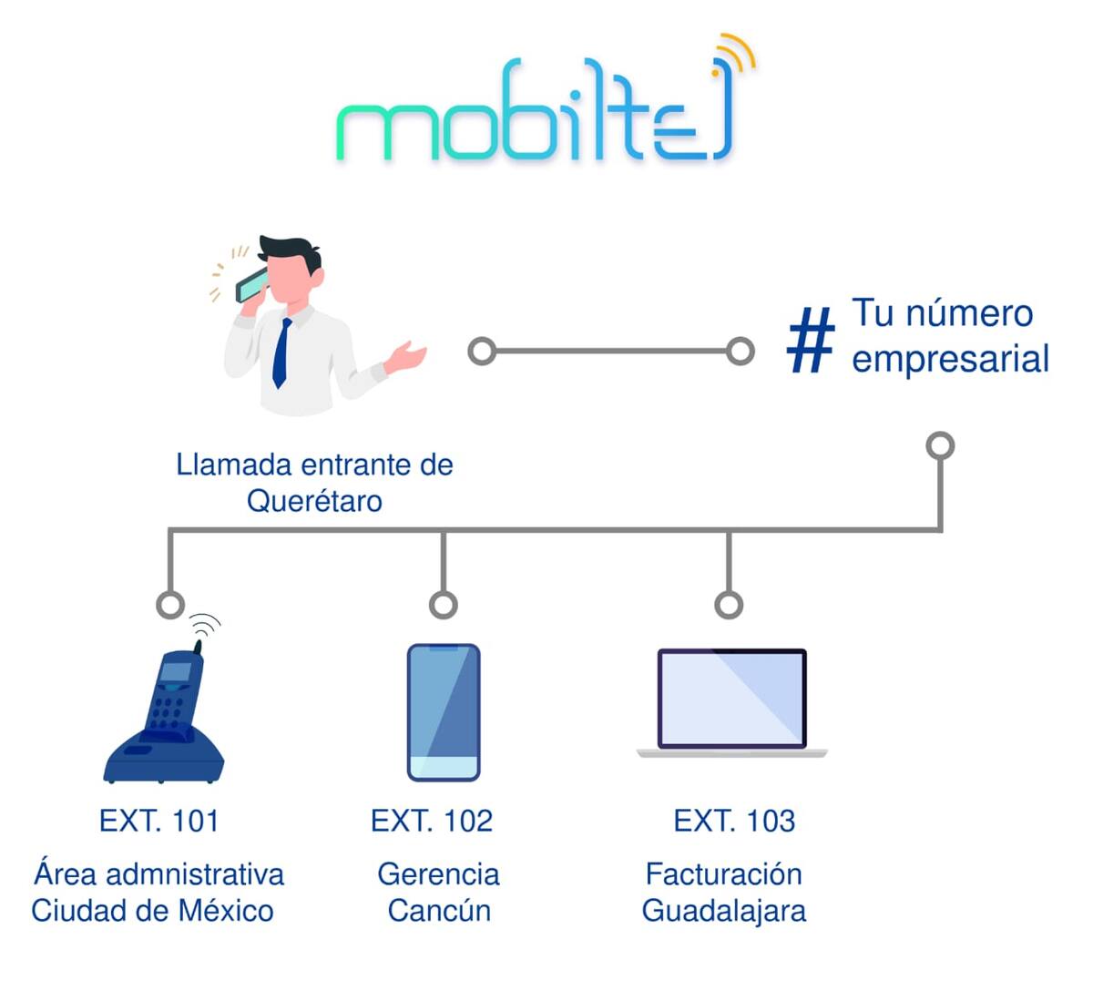 Conmutador virtual: ¿Cuánto cuesta el servicio de conmutador virtual?