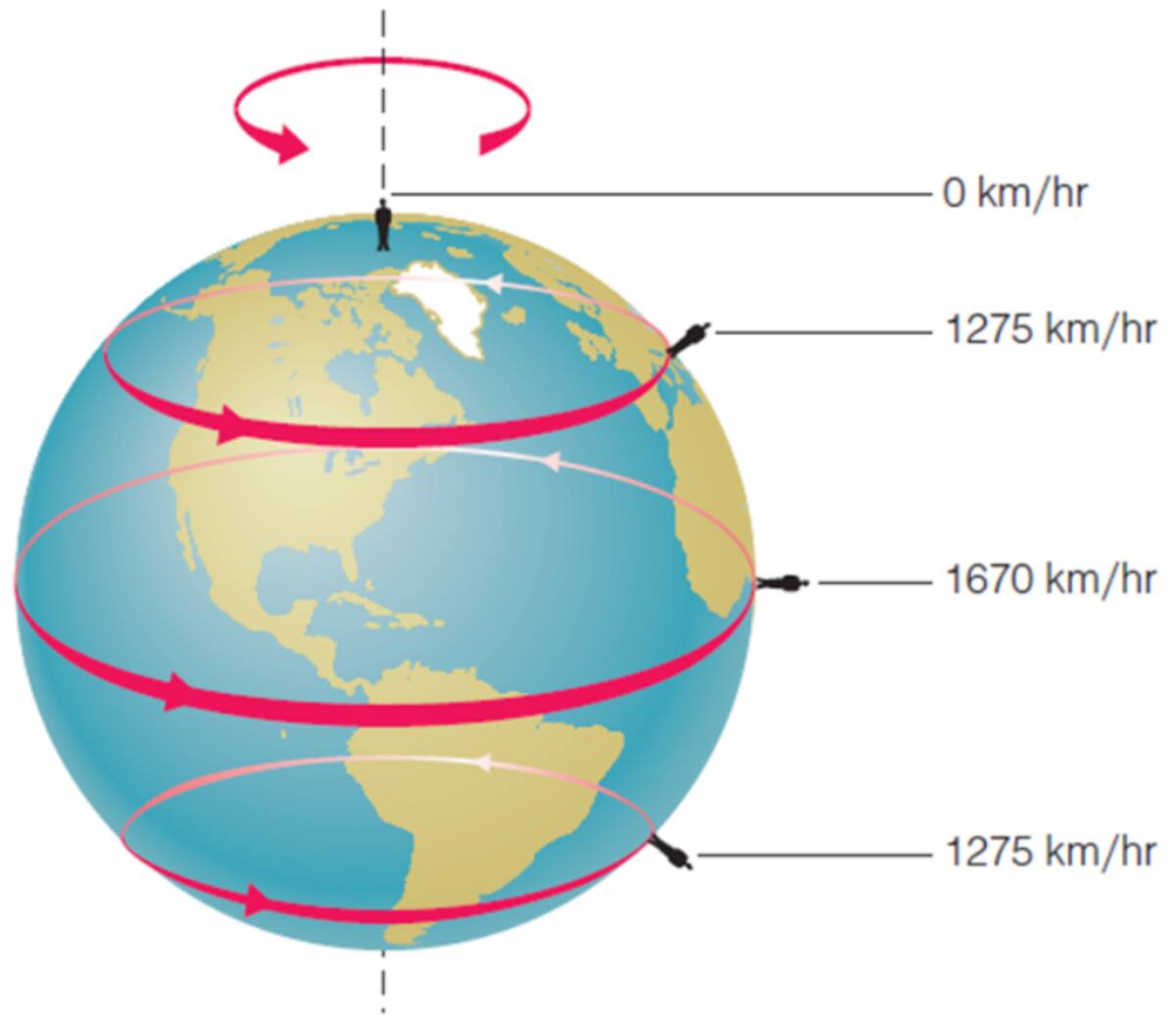 Diferentes velocidades de rotación en la tierra.