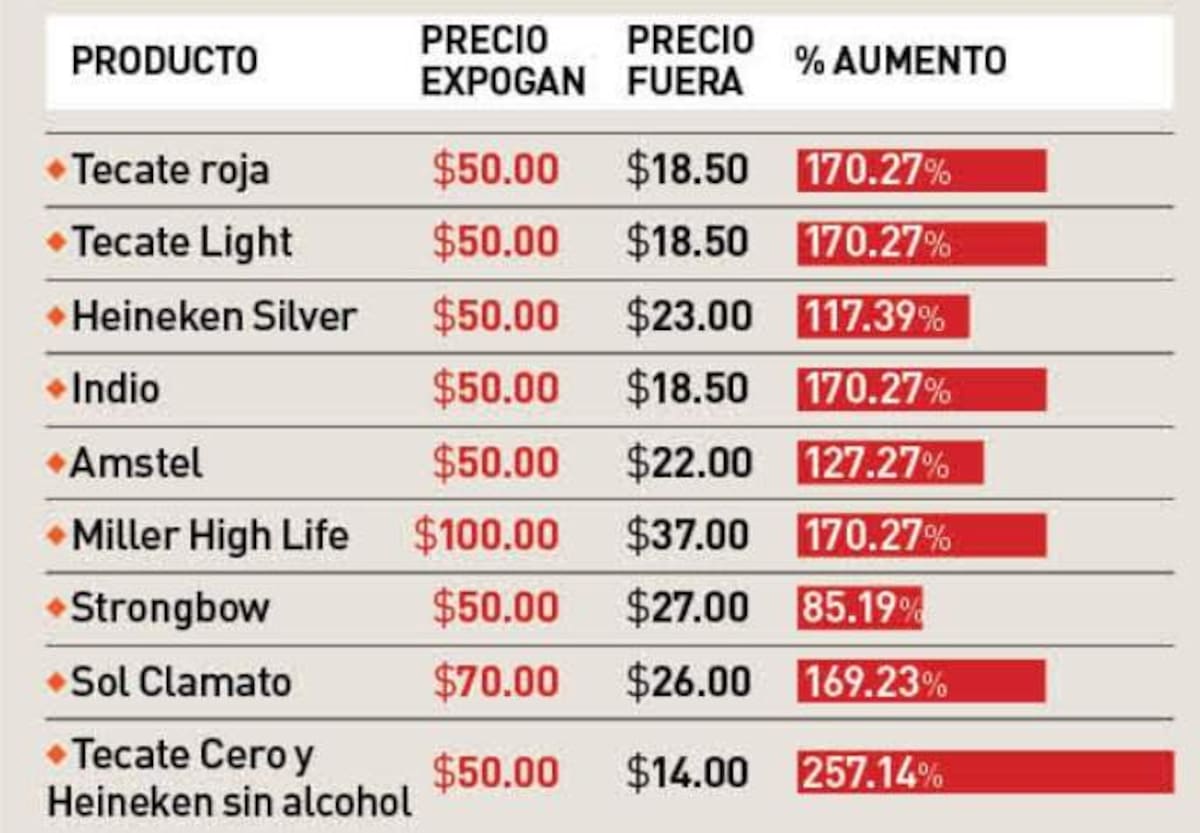 Tabla comparativa de precios de cervezas en ExpoGan 2025