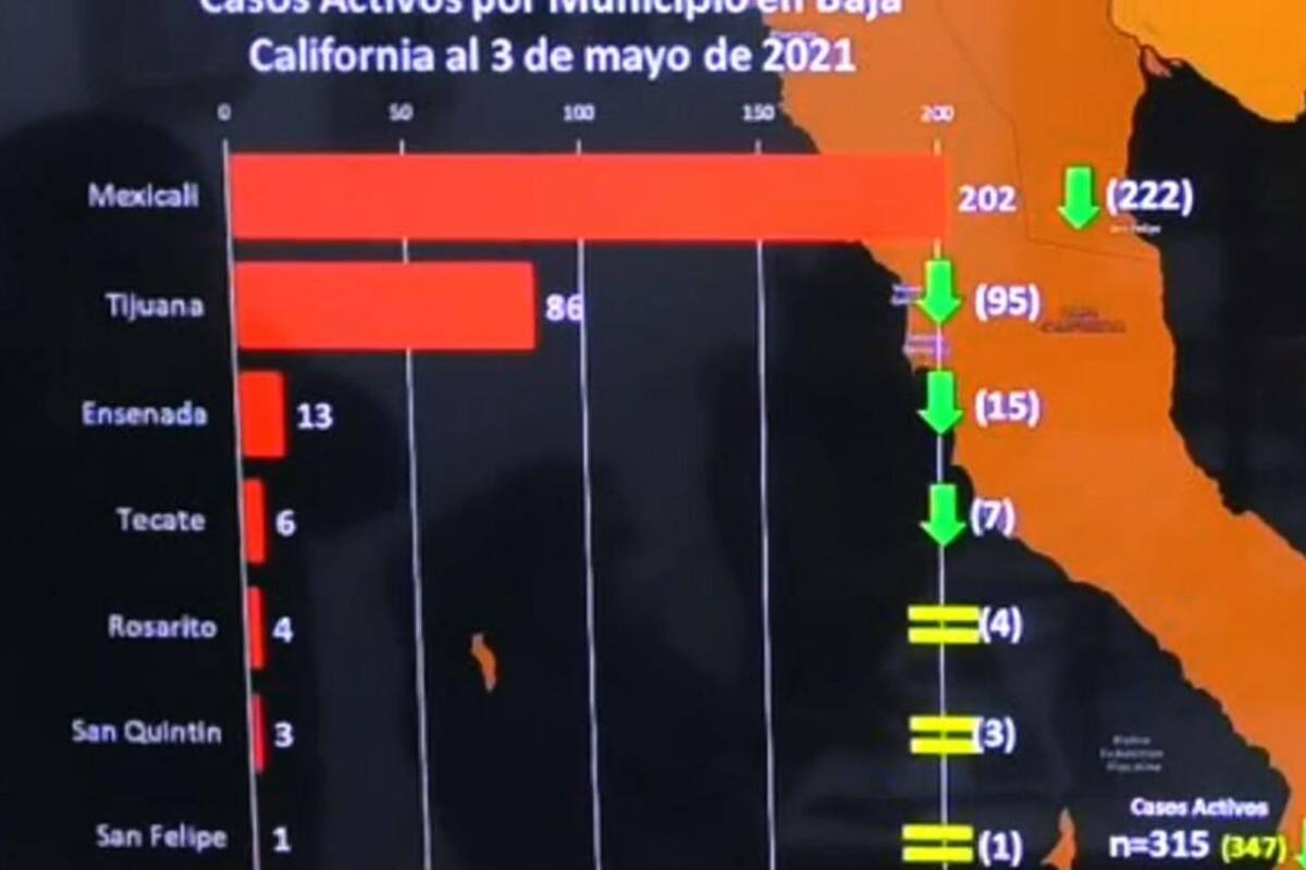 Mexicali se mantiene como el municipio con más contagios de Covid-19: SS