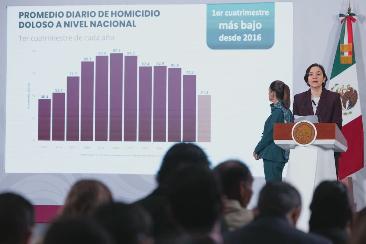 México registra el abril con menos homicidios de los últimos años tras caída nacional de 40%; Sonora destaca con reducción de 55% en asesinatos