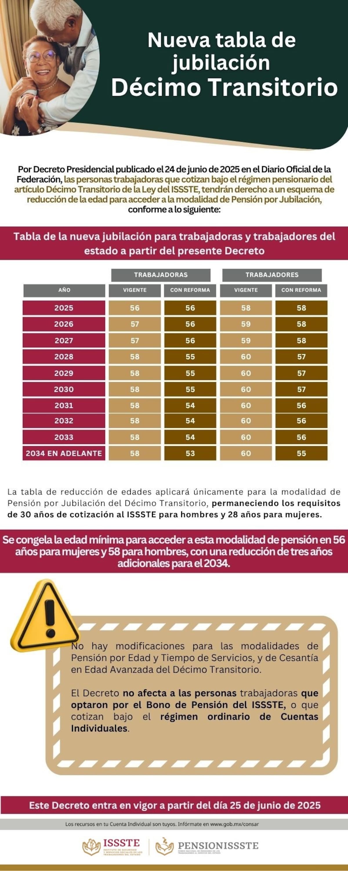 Con esta reforma, las y los servidores públicos tendrán la posibilidad de jubilarse antes que en el esquema previo, siempre que cumplan los años de cotización y demás condiciones. Foto: Gobierno de México