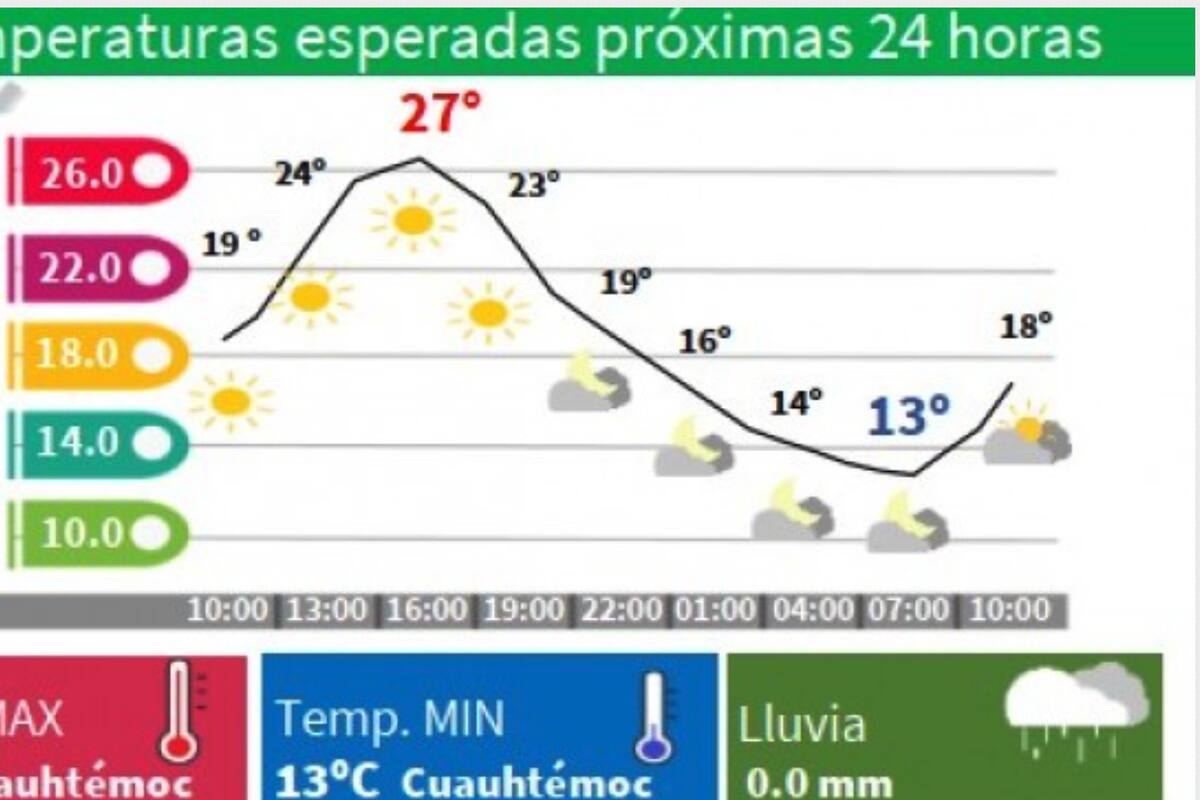 Clima para hoy en la Ciudad de México