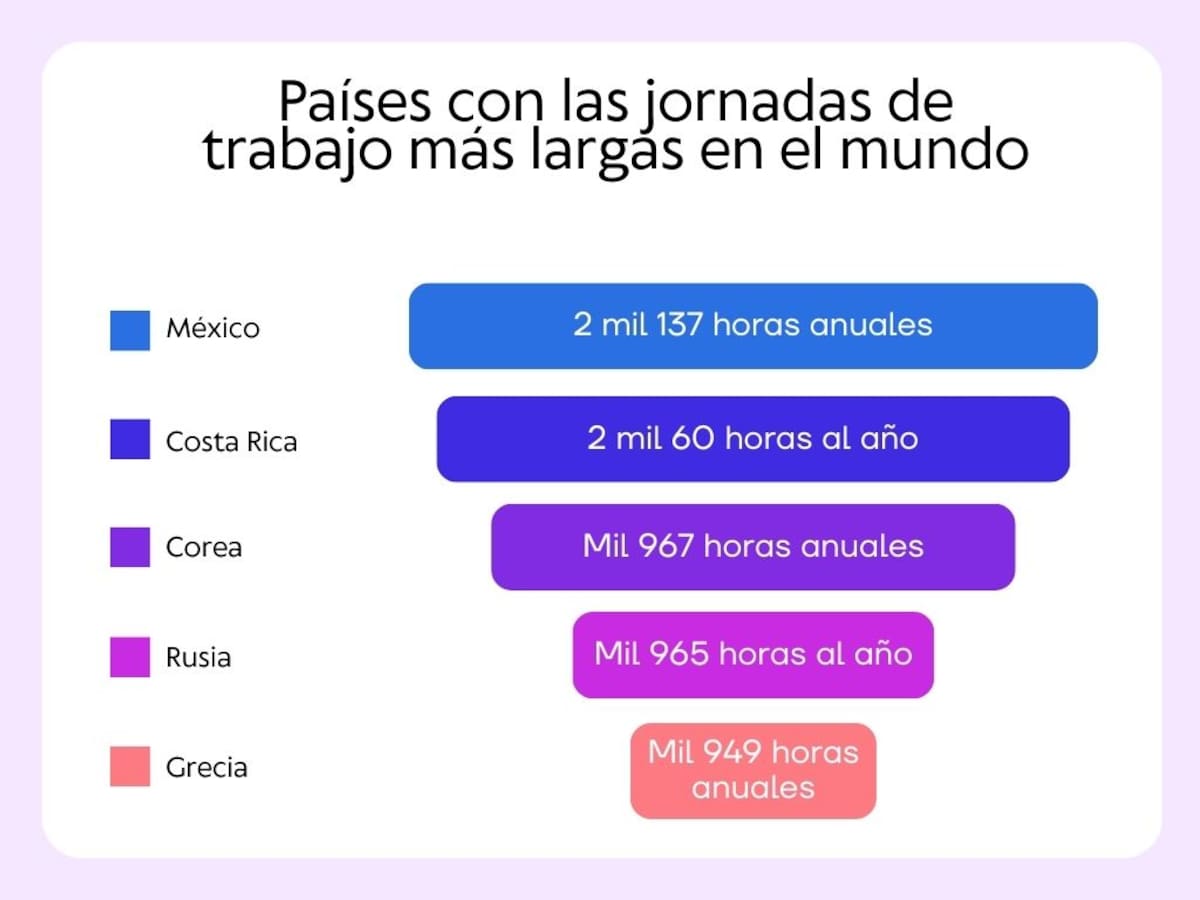 En la gráfica se observan los países con las jornadas laborales más largas hasta 2019, según la OECD