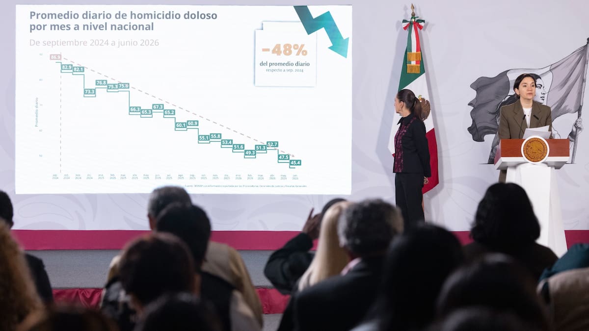 Sheinbaum destaca reducción de 48% en homicidios dolosos desde el inicio de su gobierno; ocho estados concentran el 54% de los casos