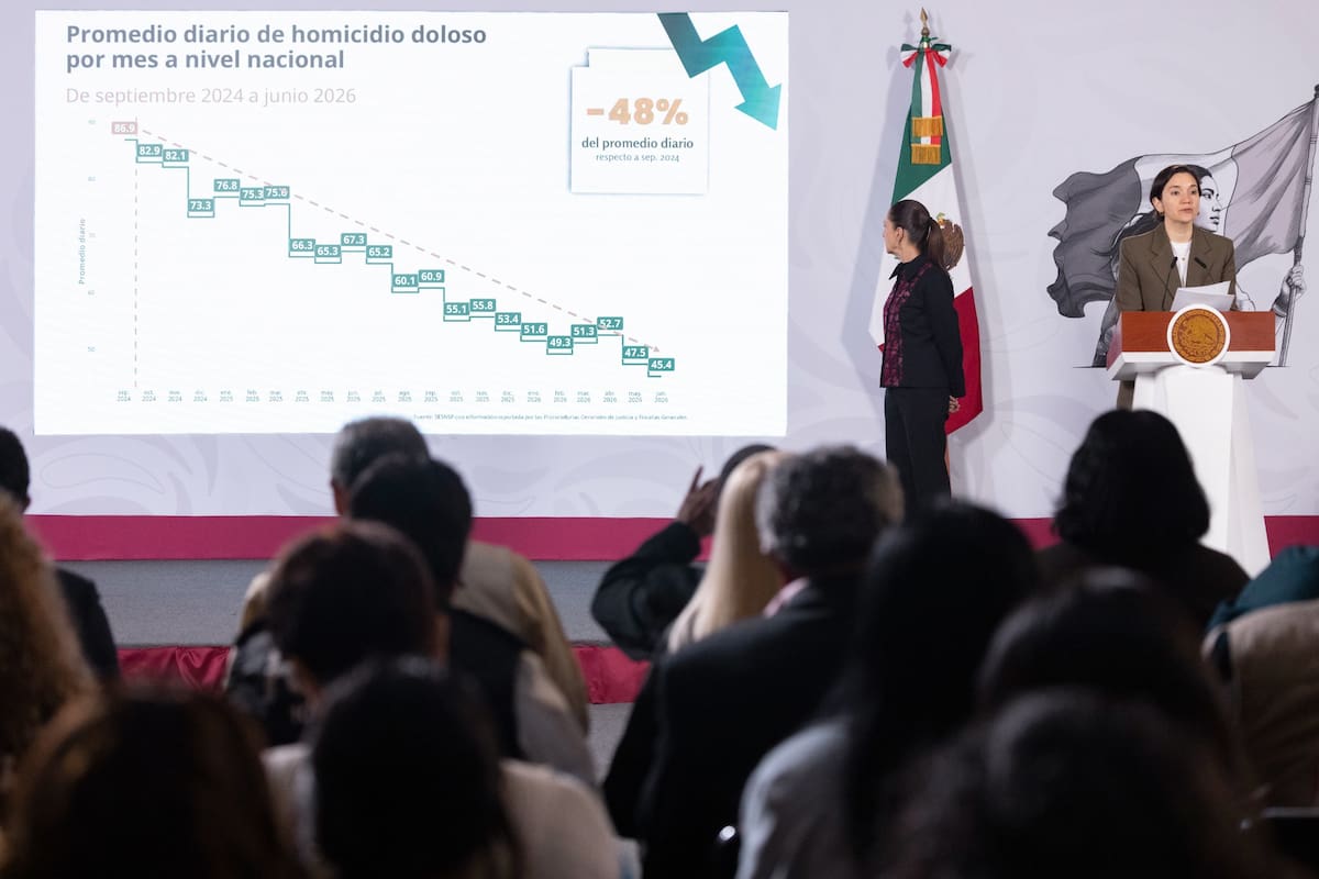 Sheinbaum destaca reducción de 48% en homicidios dolosos desde el inicio de su gobierno; ocho estados concentran el 54% de los casos