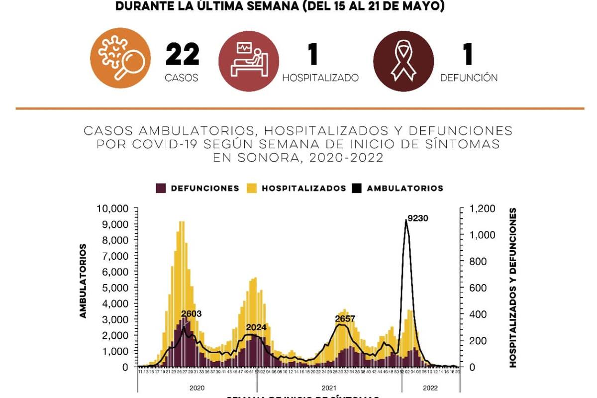 Covid-19: En Sonora 22 casos nuevos y una muerte