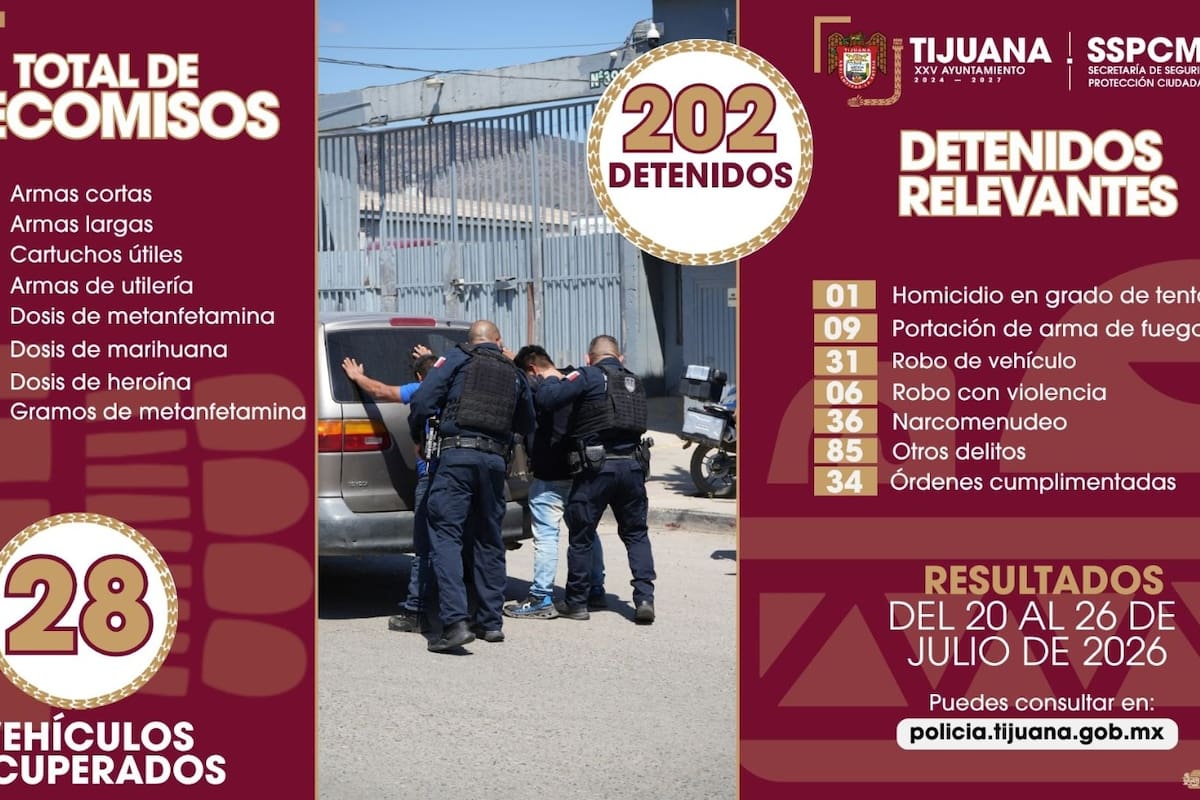 Detienen a 202 personas en una semana; aseguran 11 armas y recupera 28 vehículos robados en Tijuana