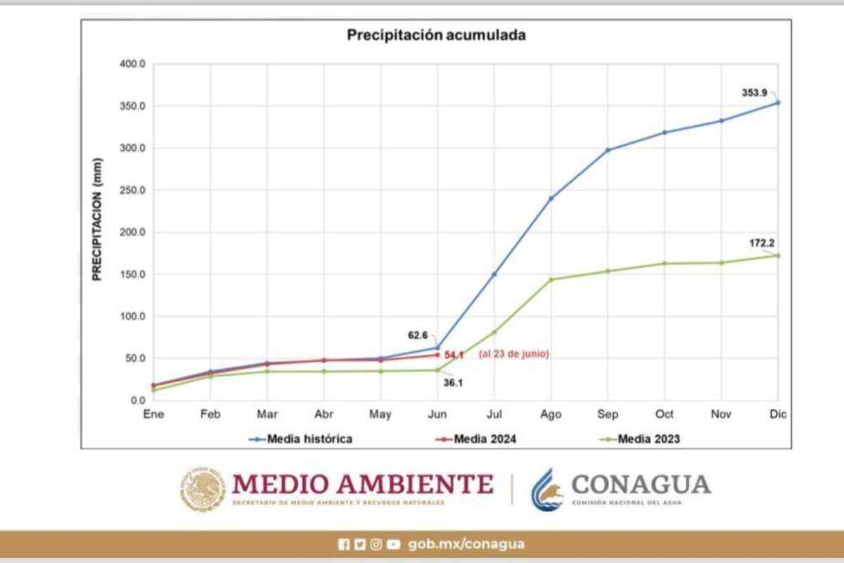 Conagua proyecta 94 % de precipitaciones para mes de julio en Sonora