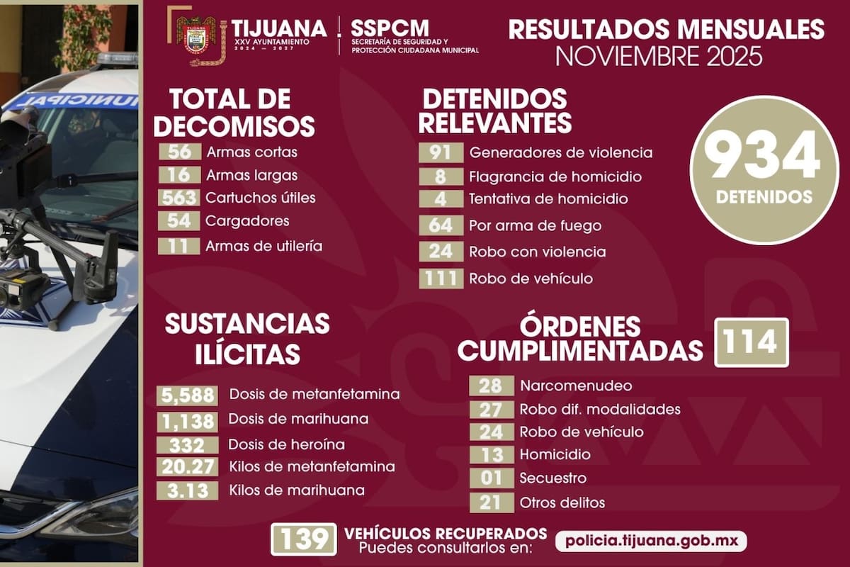 Aseguran más de 7 mil dosis de droga y más de 900 detenidos en noviembre