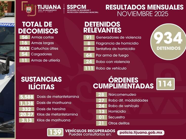 Aseguran más de 7 mil dosis de droga y más de 900 detenidos en noviembre