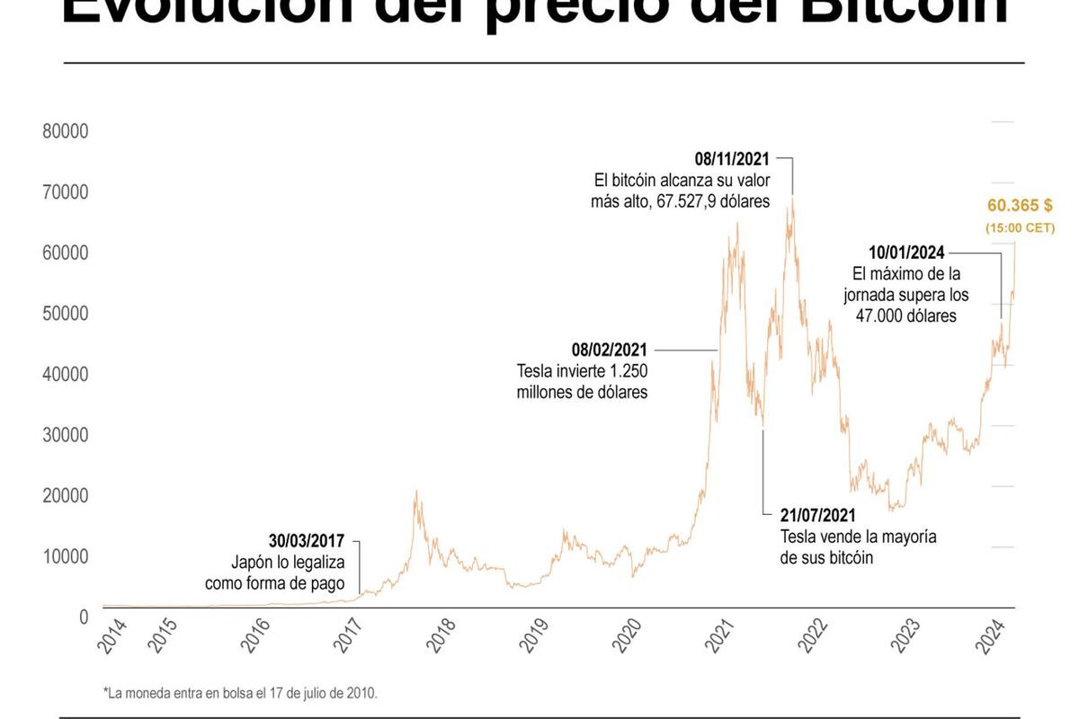 Bitcoin repunta superando el valor de 61 mil 500 dólares