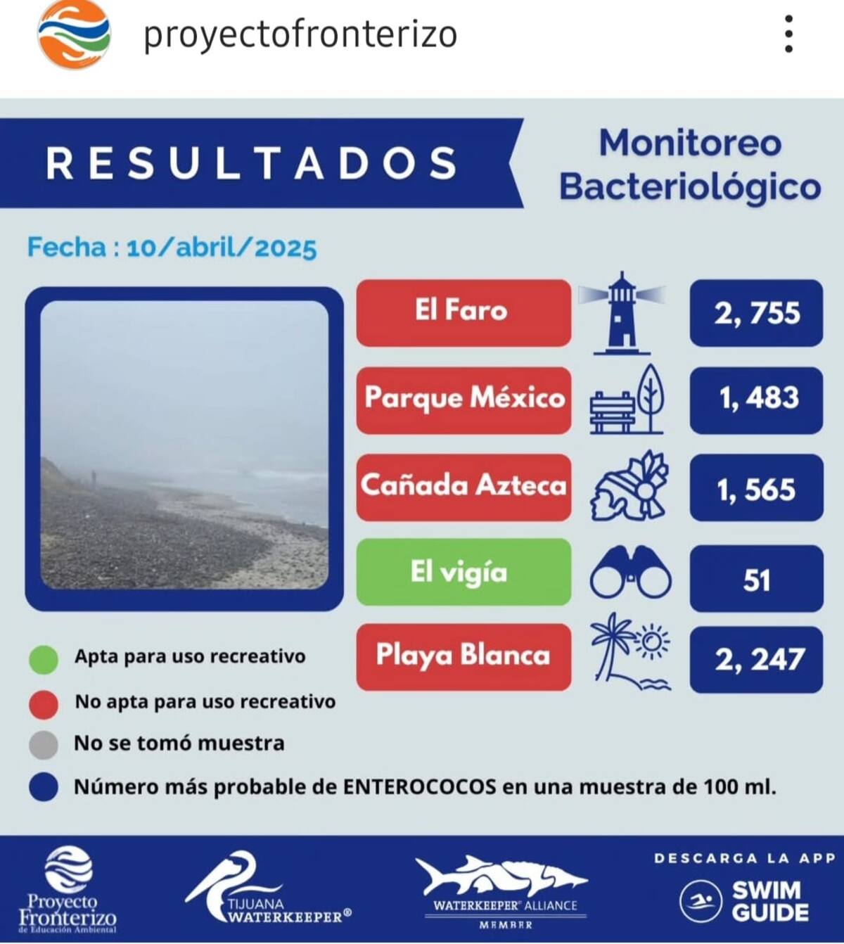 El muestreo lo llevaron a cabo el jueves 10 de este mes y este viernes compartieron que en ese lugar detectaron 51 enterococos. Foto: Cortesía