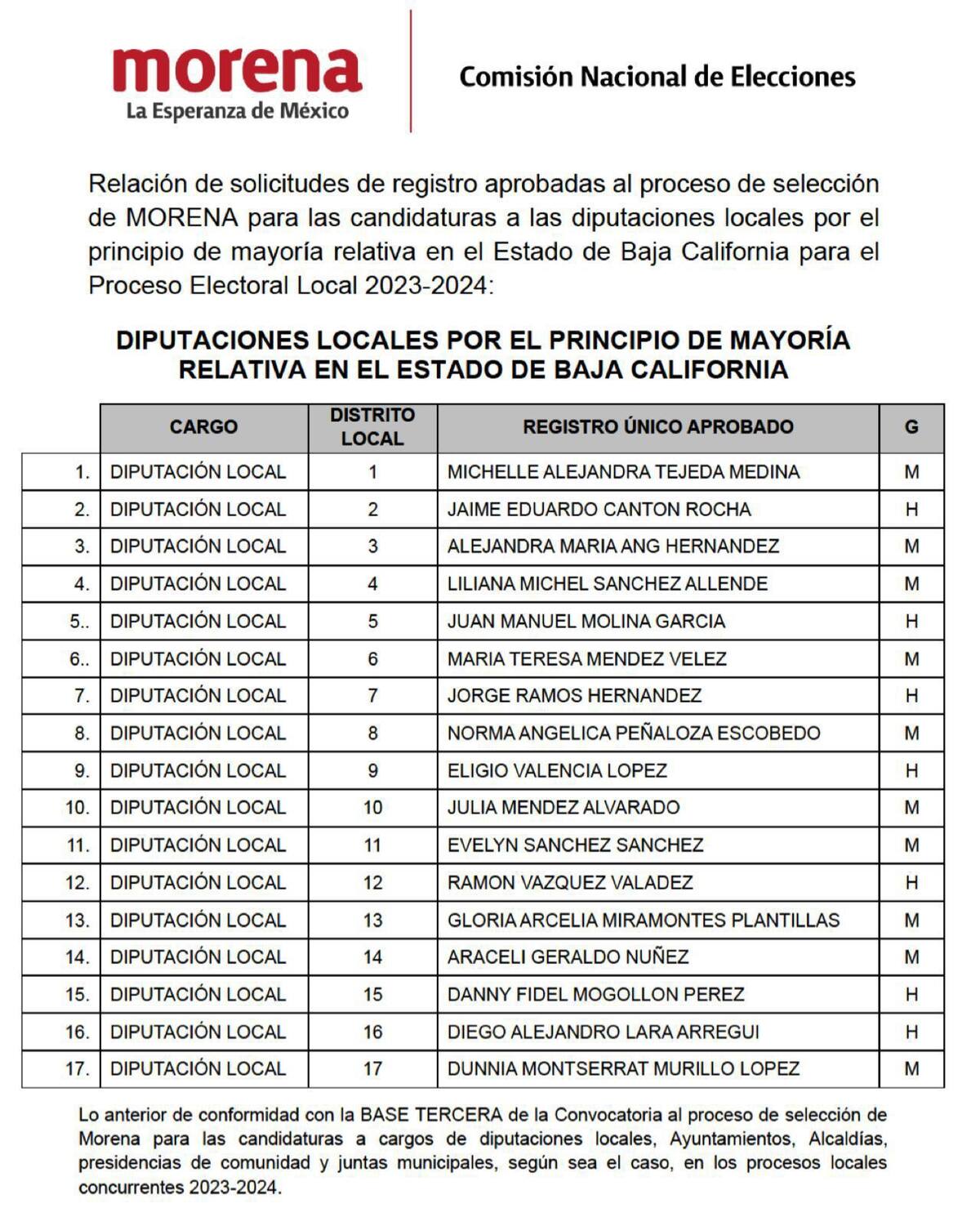 Morena anuncia a los que serán sus candidatos a diputados locales l Foto: Cortesía