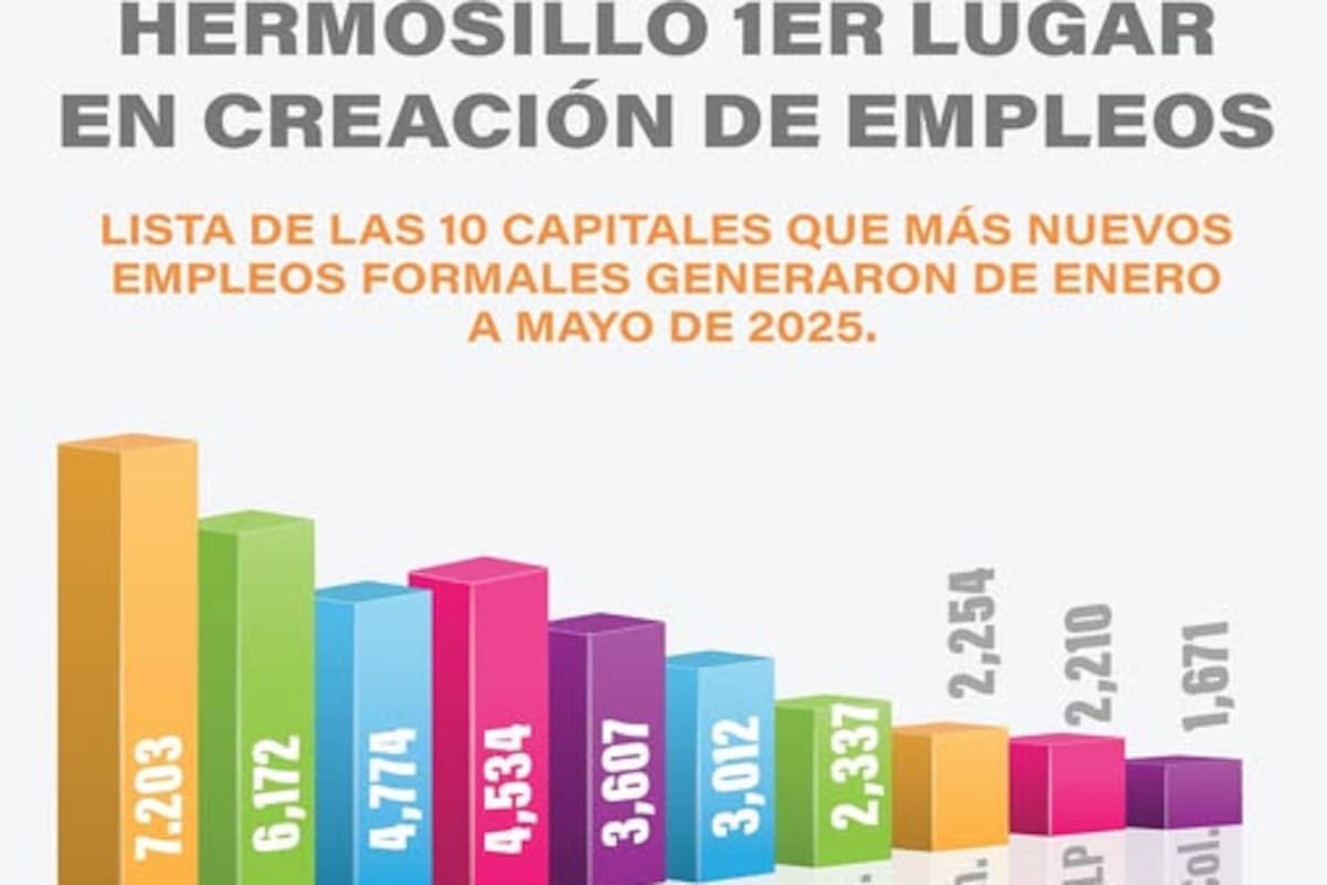 Hermosillo lidera la creación de empleos en México, destaca Antonio Astiazarán
