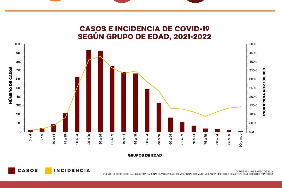Covid en Sonora: Salud confirmó mil 139 nuevos casos y una defunción este 13 de enero