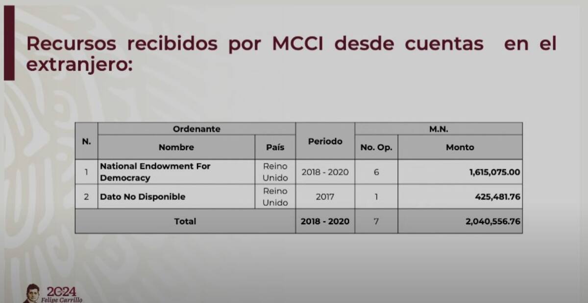 Dos cuentas de Reino Unido también habrían hecho aportaciones a MCCI, de acuerdo con datos de la UIF.