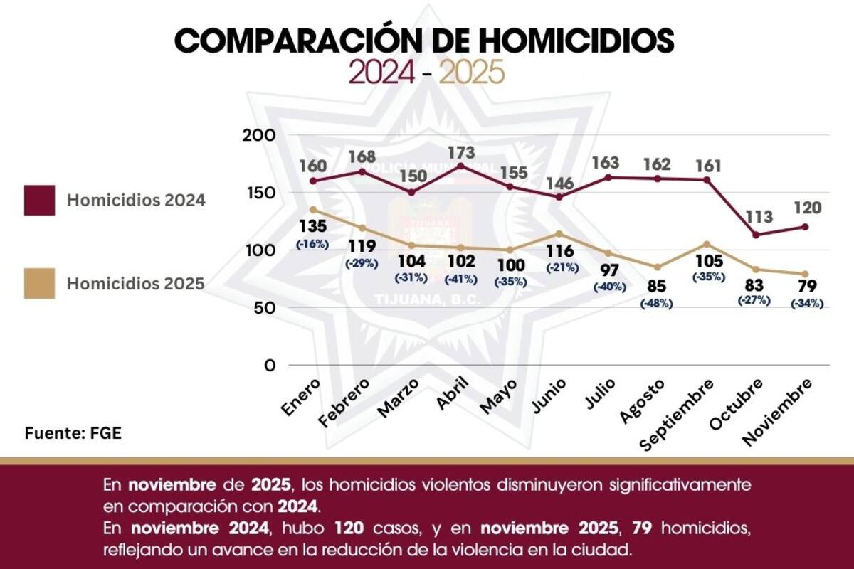 Reportan disminución del 34% en homicidios durante noviembre en Tijuana