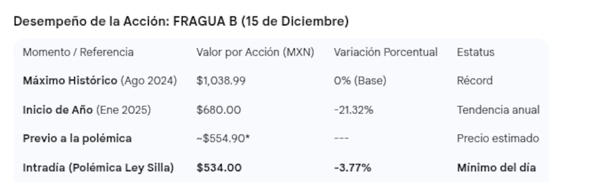 Tabla de la caída de las acciones de la Farmacia Guadalajara. | Hecha con Gemini, la IA de Google