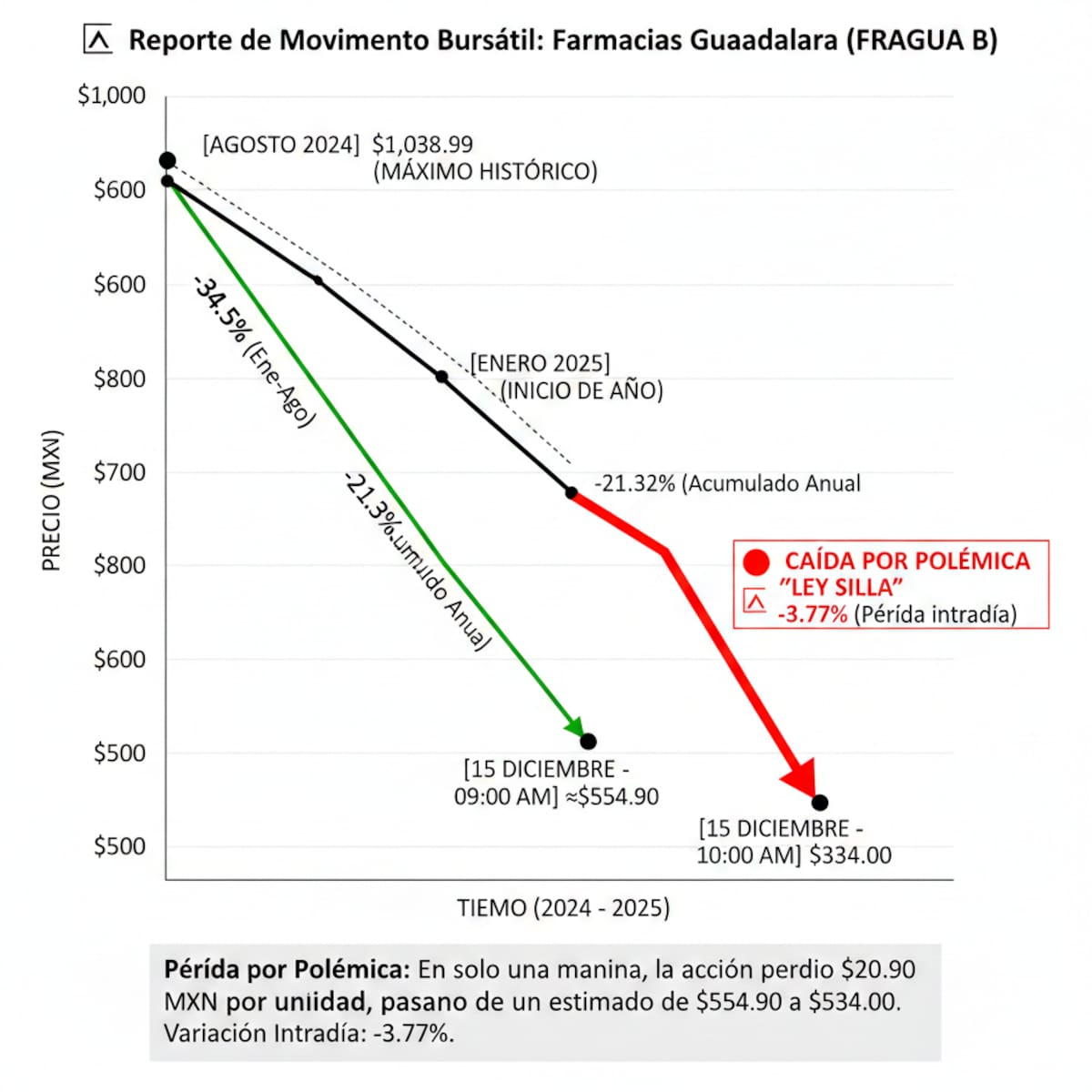 Gráfica de la caída de las acciones de la Farmacia Guadalajara en la Bolsa Mexicana de Valores, desde su máximo histórico hasta la polémica por la 'Ley Silla'. | Gráfica hecha con Gemini, la IA de Google