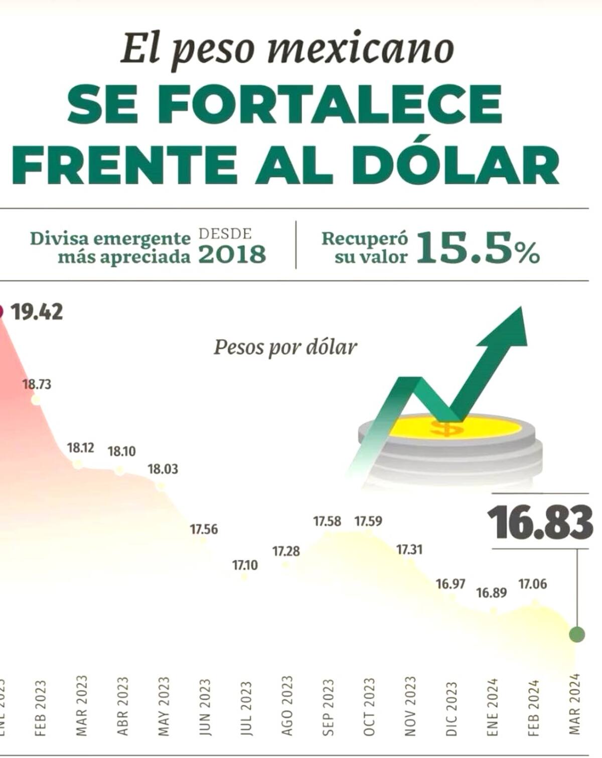 El peso mexicano se fortalece frente al dólar con la divisa más apreciada desde 2018