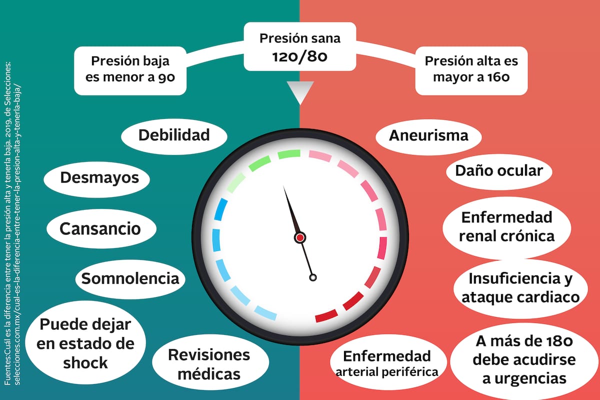 Diferencia entre presión alta y presión baja