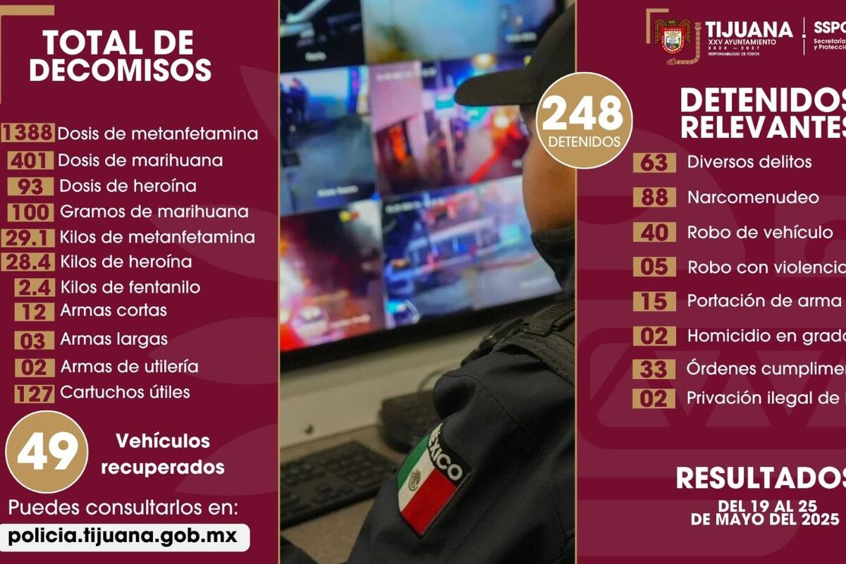 Policía Municipal logra más de 240 detenciones y el aseguramiento de armas y drogas