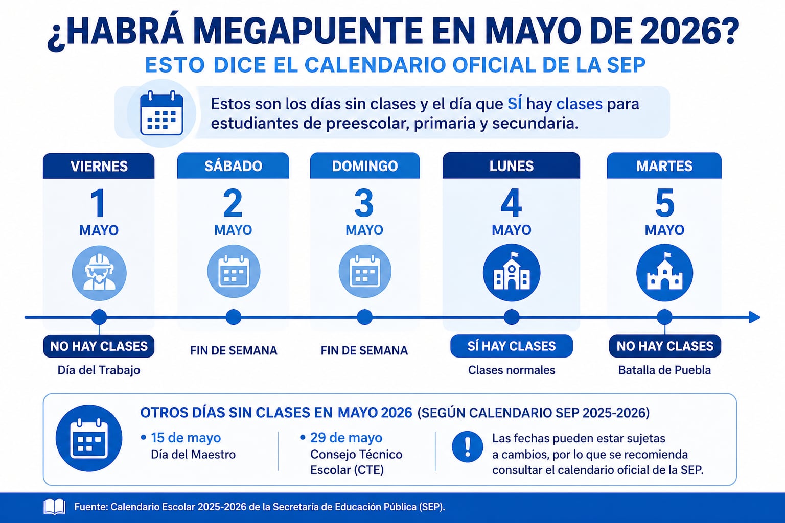 La cercanía entre el Día del Trabajo y la Batalla de Puebla generó dudas sobre un posible “megapuente” escolar, pero la SEP ya aclaró cómo quedarán las clases durante los primeros días de mayo. | Foto: Especial GH.