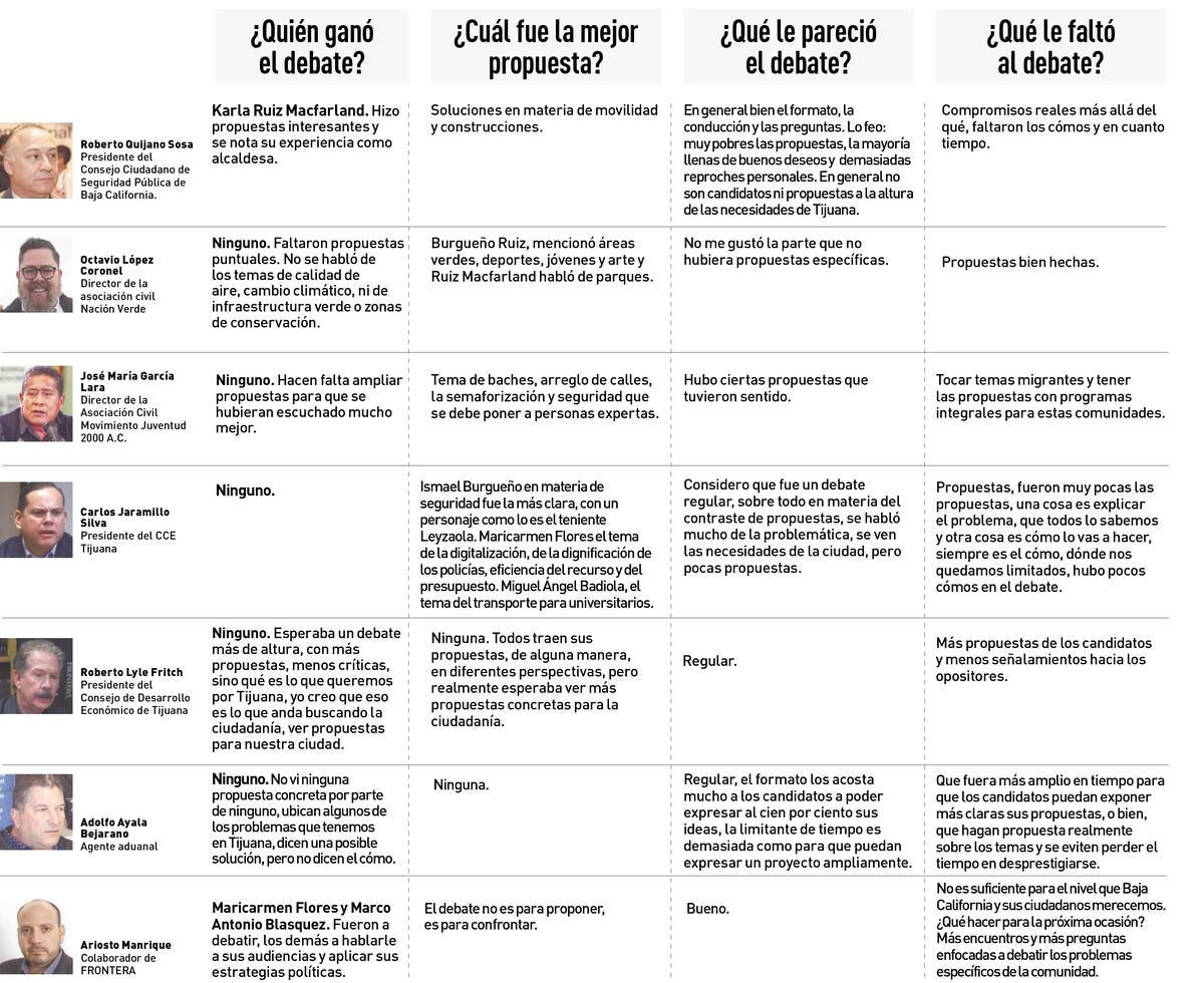 Líderes civiles y empresariales coinciden en que los candidatos a la Alcaldía de Tijuana deben desarrollar planes concretos para enfrentar retos como movilidad y seguridad.