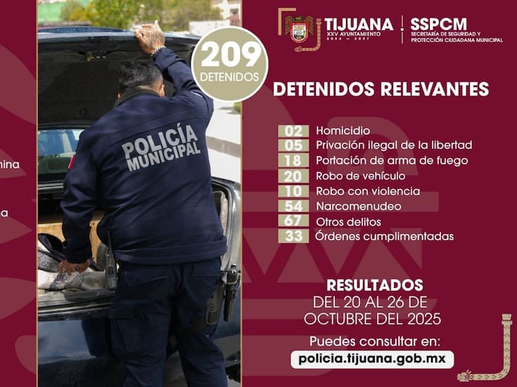 Fortalecen acciones de seguridad con más de 200 detenciones en una semana