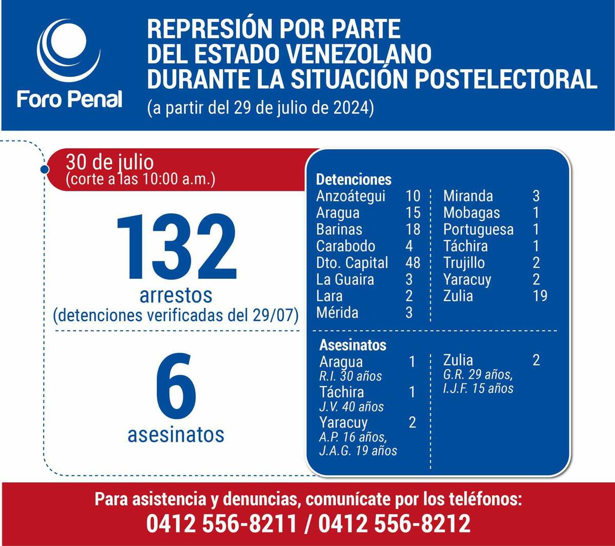 El Foro Penal reportó la cifra de 132 arrestos por las protestas en Venezuela.