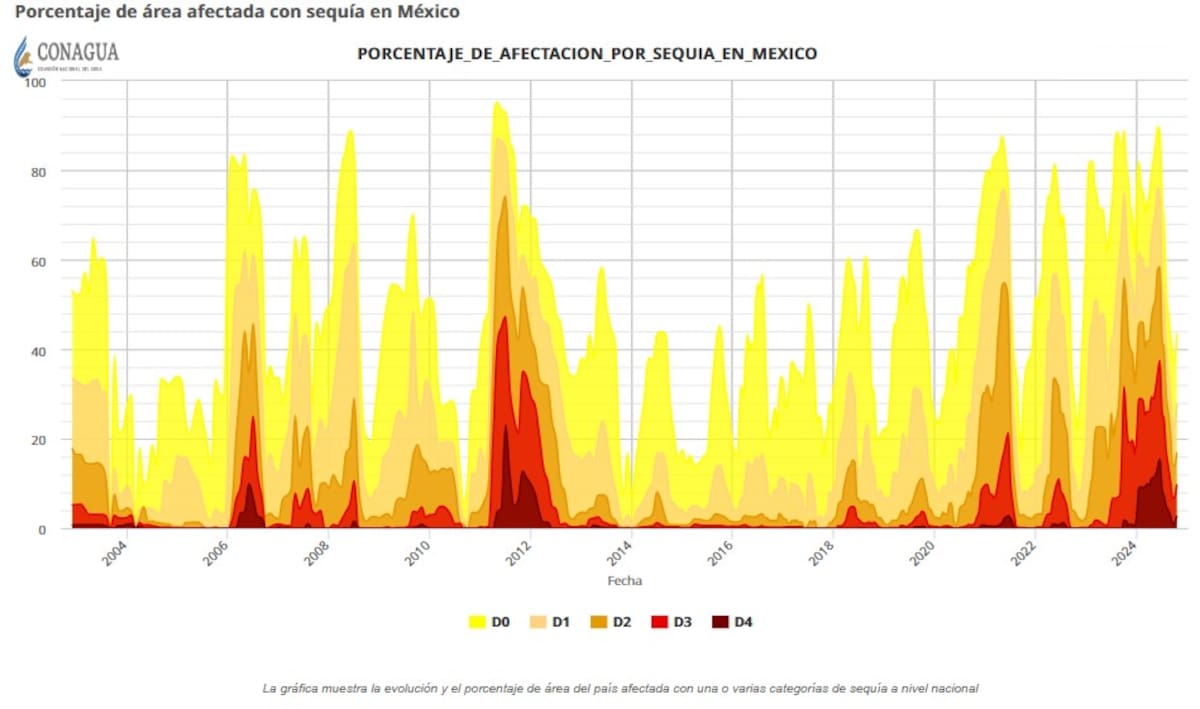 Porcentaje de afectación por sequía en Méxicio. Foto: Conagua