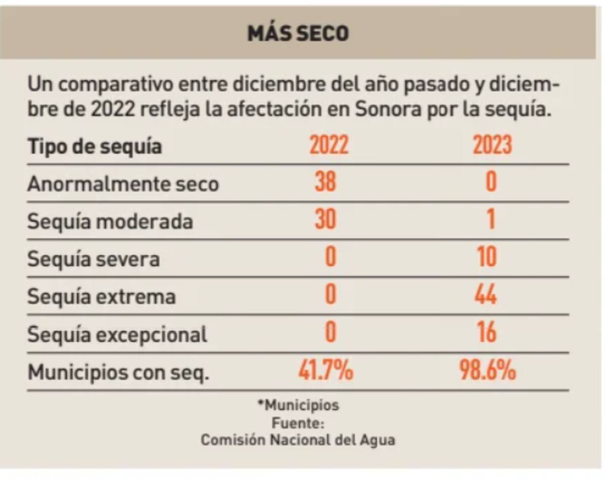 Un comparativo entre diciembre del año pasado y diciembre de 2022 refleja la afectación en Sonora por la sequía.