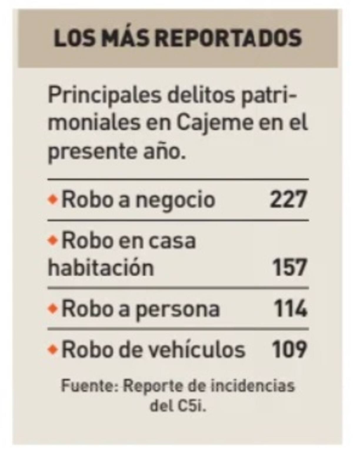 DELITOS MAS REPORTADOS CAJEME