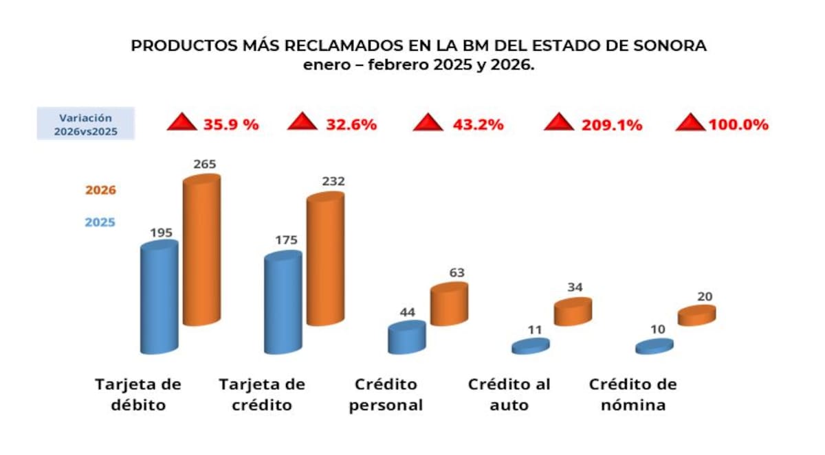 Las tarjetas de débito y crédito encabezaron la lista de productos financieros con mayor volumen de quejas en Sonora durante los primeros meses del año. | Condusef