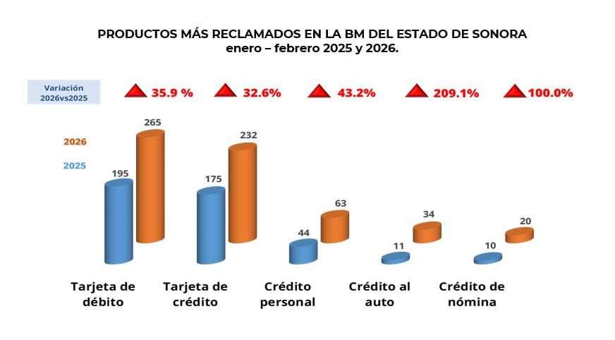 Las tarjetas de débito y crédito encabezaron la lista de productos financieros con mayor volumen de quejas en Sonora durante los primeros meses del año. | Condusef
