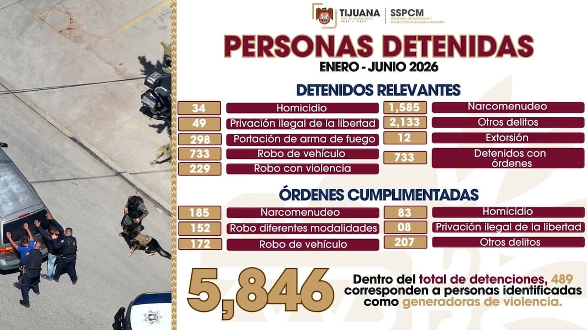 La SSPCM informó la detención de 5 mil 846 personas por diversos delitos entre enero y junio de 2026; además, fueron capturados 489 presuntos generadores de violencia.
Foto: Cortesía.